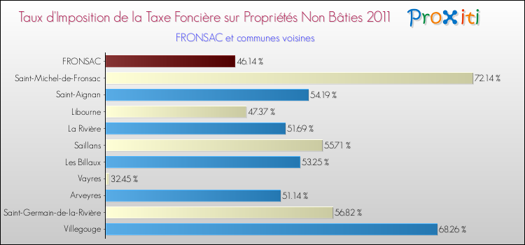 Taux d'imposition de la taxe foncière sur les immeubles et terrains non batis 2011 pour FRONSAC et les communes proches Comparaison des taux d'imposition de la taxe foncière sur les immeubles et terrains non batis 2011 pour FRONSAC et les communes voisines