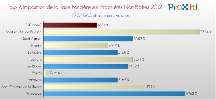 Taux d'imposition de la taxe foncière sur les immeubles et terrains non batis 2012 pour FRONSAC et les communes proches Comparaison des taux d'imposition de la taxe foncière sur les immeubles et terrains non batis 2012 pour FRONSAC et les communes voisines