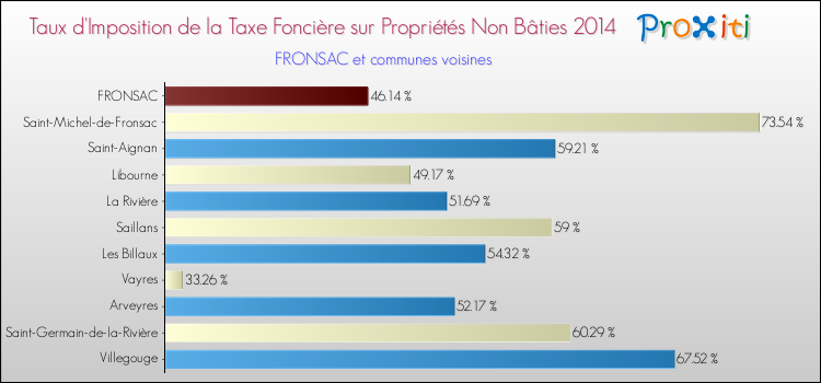 Taux d'imposition de la taxe foncière sur les immeubles et terrains non batis 2014 pour FRONSAC et les communes proches Comparaison des taux d'imposition de la taxe foncière sur les immeubles et terrains non batis 2014 pour FRONSAC et les communes voisines