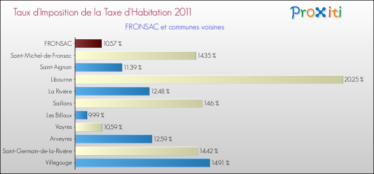 Taux d'imposition de la taxe d'habitation 2011 pour FRONSAC et les communes proches Comparaison des taux d'imposition de la taxe d'habitation 2011 pour FRONSAC et les communes voisines
