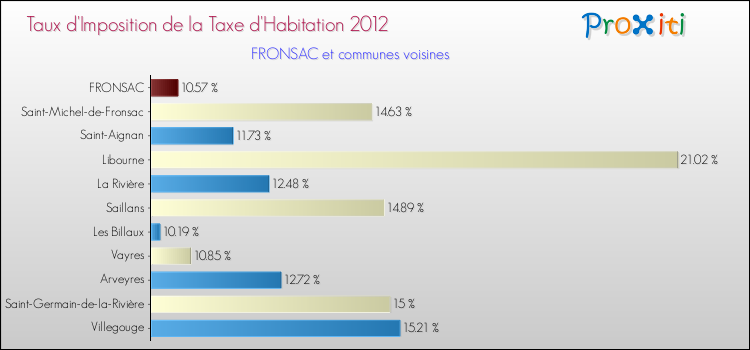 Taux d'imposition de la taxe d'habitation 2012 pour FRONSAC et les communes proches Comparaison des taux d'imposition de la taxe d'habitation 2012 pour FRONSAC et les communes voisines