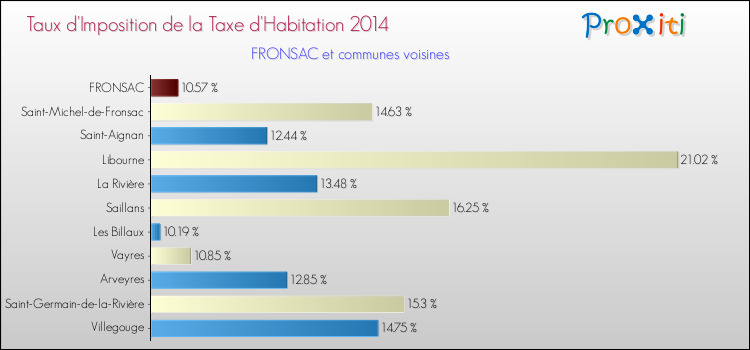 Taux d'imposition de la taxe d'habitation 2014 pour FRONSAC et les communes proches Comparaison des taux d'imposition de la taxe d'habitation 2014 pour FRONSAC et les communes voisines