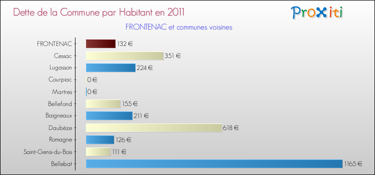 Dette par habitant de la commune en 2011 pour FRONTENAC et les communes proches Comparaison de la dette par habitant de la commune en 2011 pour FRONTENAC et les communes voisines