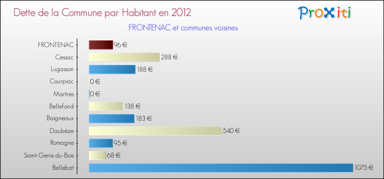 Dette par habitant de la commune en 2012 pour FRONTENAC et les communes proches Comparaison de la dette par habitant de la commune en 2012 pour FRONTENAC et les communes voisines