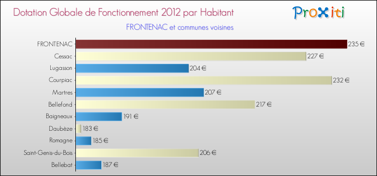 Montant des dotations globales de fonctionnement DGF par Habitant pour FRONTENAC et les communes proches Comparaison des des dotations globales de fonctionnement DGF par habitant pour FRONTENAC et les communes voisines