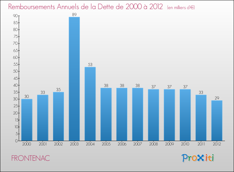 Evolution de l'annuité de la dette pour la commune de FRONTENAC de 2000 à 2012 Annuités de la dette pour FRONTENAC de 2000 à 2012