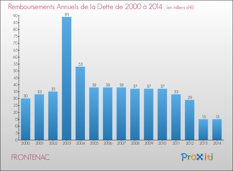 Evolution de l'annuité de la dette pour la commune de FRONTENAC de 2000 à 2014 Annuités de la dette pour FRONTENAC de 2000 à 2014