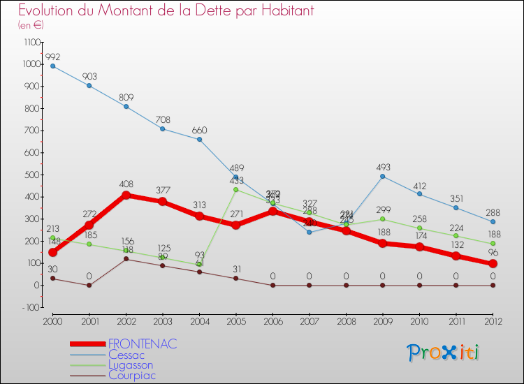 Evolution de la dette par habitant pour la commune de FRONTENAC et les communes proches de 2000 à 2012 Comparaison de la dette par habitant pour FRONTENAC et les communes voisines de 2000 à 2012