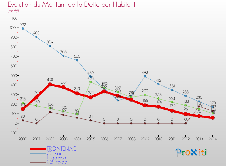 Evolution de la dette par habitant pour la commune de FRONTENAC et les communes proches de 2000 à 2014 Comparaison de la dette par habitant pour FRONTENAC et les communes voisines de 2000 à 2014
