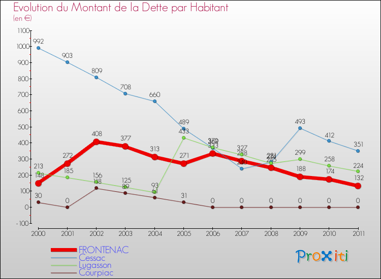 Evolution de la dette par habitant pour la commune de FRONTENAC et les communes proches Comparaison de la dette par habitant pour FRONTENAC et les communes voisines