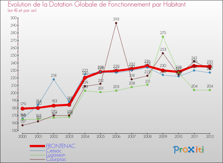 Evolution et montant de la dotation globale de fonctionnement par Habitant pour FRONTENAC et les communes proches Comparaison des dotations globales de fonctionnement par habitant pour FRONTENAC et les communes voisines