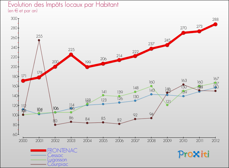 Evolution et montant des impôts locaux par Habitant pour FRONTENAC et les communes proches Comparaison des impôts locaux par habitant pour FRONTENAC et les communes voisines
