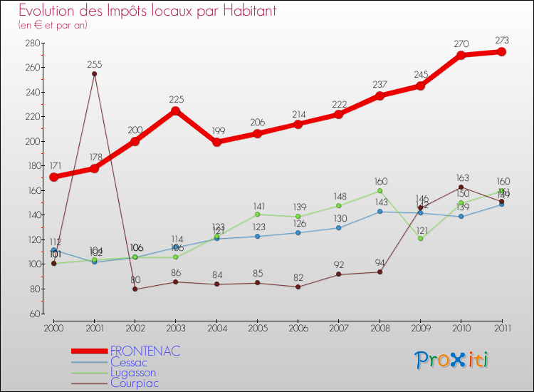 Evolution et montant des impôts locaux par Habitant pour FRONTENAC et les communes proches Comparaison des impôts locaux par habitant pour FRONTENAC et les communes voisines