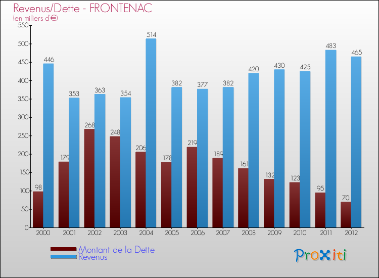 Evolution comparée de la dette et des revenus pour la commune de FRONTENAC de 2000 à 2012 Comparaison de la dette et des revenus pour FRONTENAC de 2000 à 2012