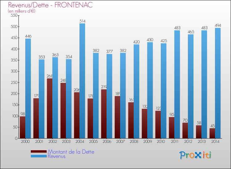 Evolution comparée de la dette et des revenus pour la commune de FRONTENAC de 2000 à 2014 Comparaison de la dette et des revenus pour FRONTENAC de 2000 à 2014