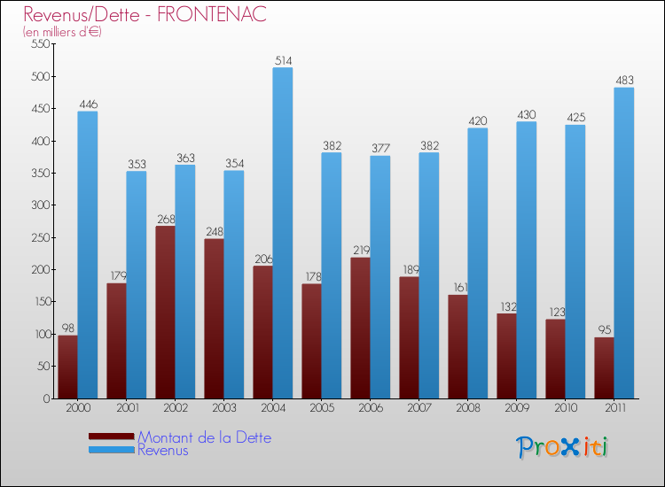 Evolution comparée de la dette et des revenus pour la commune de FRONTENAC de 2000 à 2011 Comparaison de la dette et des revenus pour FRONTENAC de 2000 à 2011