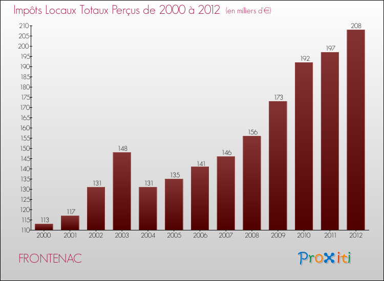 Evolution des Impôts Locaux pour la commune de FRONTENAC de 2000 à 2012 Evolution des Impôts Locaux pour FRONTENAC de 2000 à 2012