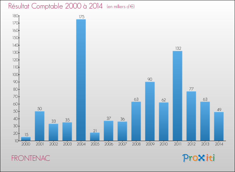 Evolution du résultat comptable pour la commune de FRONTENAC de 2000 à 2014 Evolution du résultat comptable pour FRONTENAC de 2000 à 2014