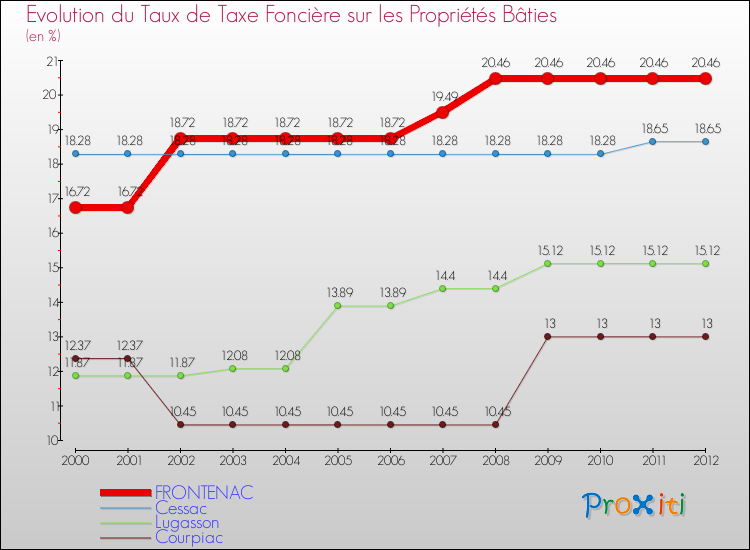 Evolution du taux de la taxe foncière sur le bati pour FRONTENAC et les communes proches de 2000 à 2012 Comparaison des taux de taxe foncière sur le bati pour FRONTENAC et les communes voisines de 2000 à 2012