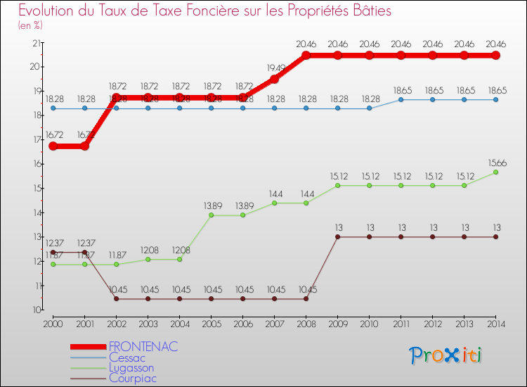 Evolution du taux de la taxe foncière sur le bati pour FRONTENAC et les communes proches de 2000 à 2014 Comparaison des taux de taxe foncière sur le bati pour FRONTENAC et les communes voisines de 2000 à 2014