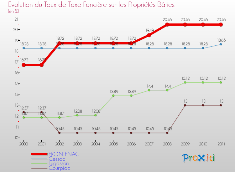 Evolution du taux de la taxe foncière sur le bati pour FRONTENAC et les communes proches Comparaison des taux de taxe foncière sur le bati pour FRONTENAC et les communes voisines
