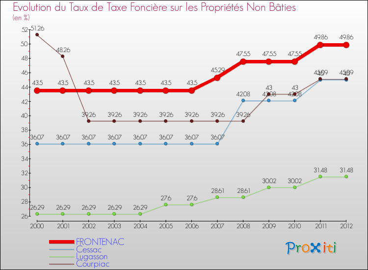 Evolution du taux de la taxe foncière sur les immeubles et terrains non batis pour FRONTENAC et les communes proches de 2000 à 2012 Comparaison des taux de la taxe foncière sur les immeubles et terrains non batis pour FRONTENAC et les communes voisines de 2000 à 2012
