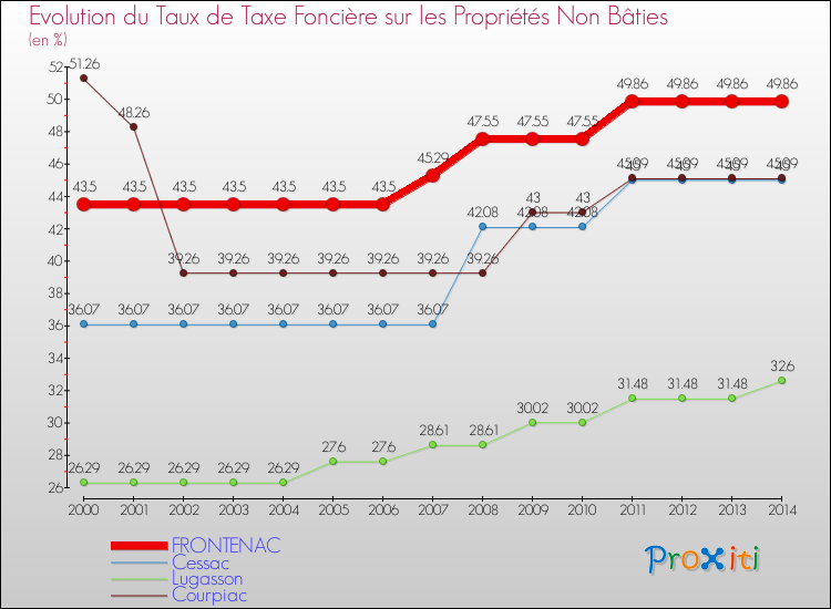 Evolution du taux de la taxe foncière sur les immeubles et terrains non batis pour FRONTENAC et les communes proches de 2000 à 2014 Comparaison des taux de la taxe foncière sur les immeubles et terrains non batis pour FRONTENAC et les communes voisines de 2000 à 2014