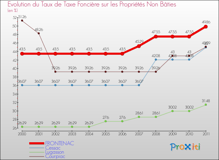Evolution du taux de la taxe foncière sur les immeubles et terrains non batis pour FRONTENAC et les communes proches Comparaison des taux de la taxe foncière sur les immeubles et terrains non batis pour FRONTENAC et les communes voisines
