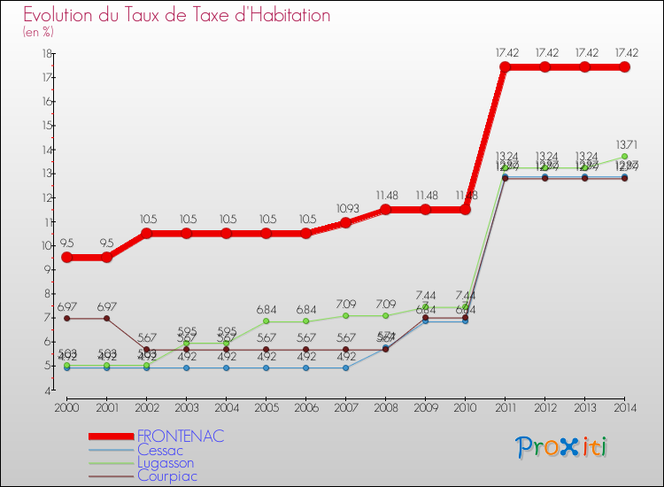 Evolution du taux de la taxe d'habitation pour FRONTENAC et les communes proches de 2000 à 2014 Comparaison des taux de la taxe d'habitation pour FRONTENAC et les communes voisines de 2000 à 2014