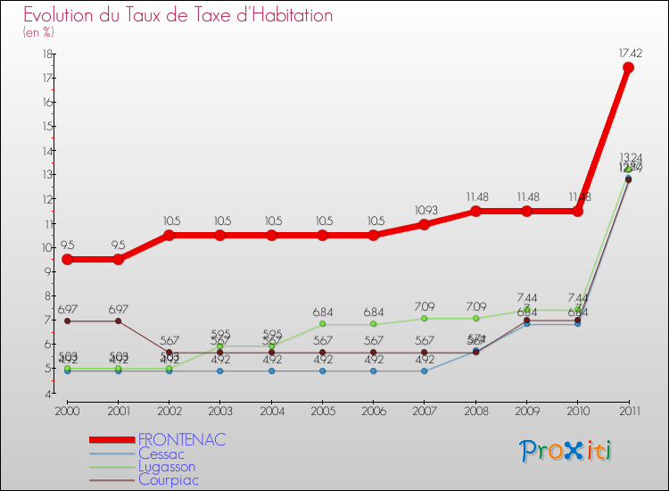 Evolution du taux de la taxe d'habitation pour FRONTENAC et les communes proches Comparaison des taux de la taxe d'habitation pour FRONTENAC et les communes voisines