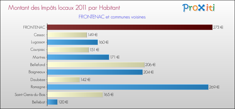 Montant des impôts locaux par Habitant pour FRONTENAC et les communes proches Comparaison des impôts locaux par habitant pour FRONTENAC et les communes voisines