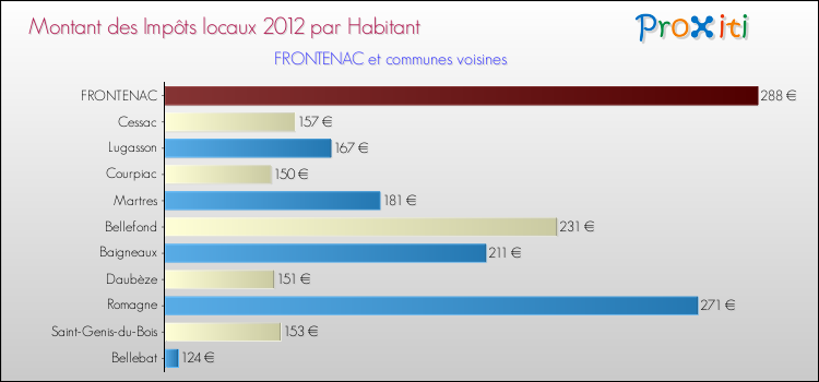 Montant des impôts locaux par Habitant pour FRONTENAC et les communes proches Comparaison des impôts locaux par habitant pour FRONTENAC et les communes voisines