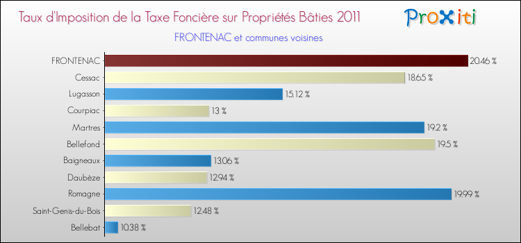 Taux d'imposition de la taxe foncière sur le bati 2011 pour FRONTENAC et les communes proches Comparaison des taux d'imposition de la taxe foncière sur le bati 2011 pour FRONTENAC et les communes voisines