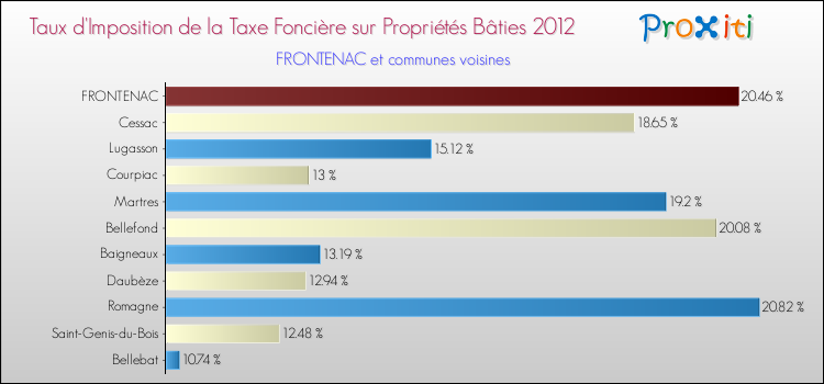 Taux d'imposition de la taxe foncière sur le bati 2012 pour FRONTENAC et les communes proches Comparaison des taux d'imposition de la taxe foncière sur le bati 2012 pour FRONTENAC et les communes voisines