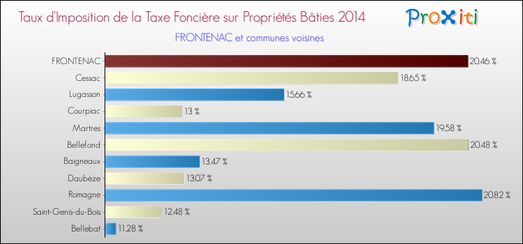 Taux d'imposition de la taxe foncière sur le bati 2014 pour FRONTENAC et les communes proches Comparaison des taux d'imposition de la taxe foncière sur le bati 2014 pour FRONTENAC et les communes voisines
