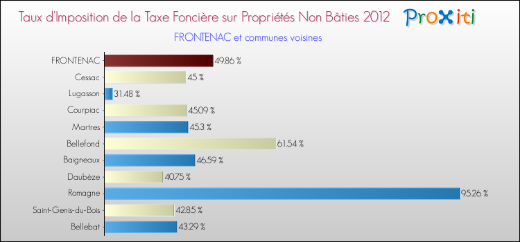 Taux d'imposition de la taxe foncière sur les immeubles et terrains non batis 2012 pour FRONTENAC et les communes proches Comparaison des taux d'imposition de la taxe foncière sur les immeubles et terrains non batis 2012 pour FRONTENAC et les communes voisines