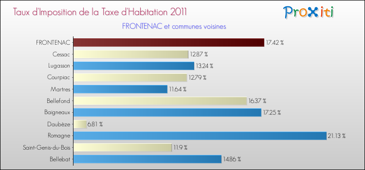Taux d'imposition de la taxe d'habitation 2011 pour FRONTENAC et les communes proches Comparaison des taux d'imposition de la taxe d'habitation 2011 pour FRONTENAC et les communes voisines