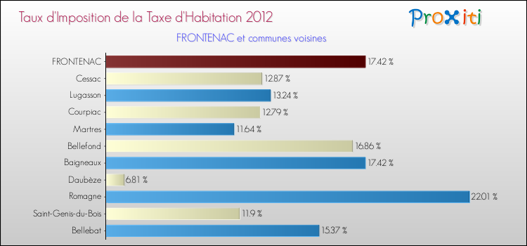 Taux d'imposition de la taxe d'habitation 2012 pour FRONTENAC et les communes proches Comparaison des taux d'imposition de la taxe d'habitation 2012 pour FRONTENAC et les communes voisines