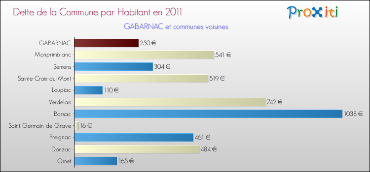 Dette par habitant de la commune en 2011 pour GABARNAC et les communes proches Comparaison de la dette par habitant de la commune en 2011 pour GABARNAC et les communes voisines