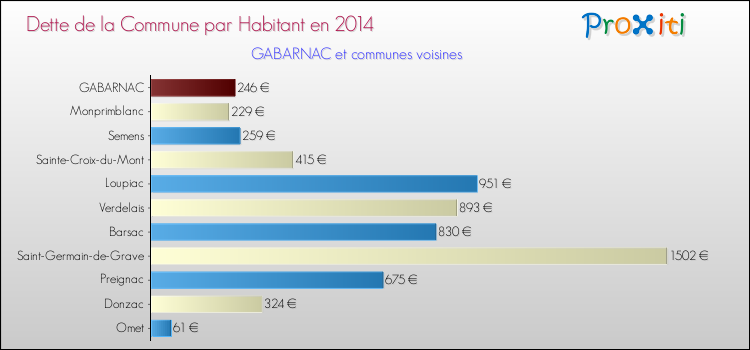 Dette par habitant de la commune en 2014 pour GABARNAC et les communes proches Comparaison de la dette par habitant de la commune en 2014 pour GABARNAC et les communes voisines