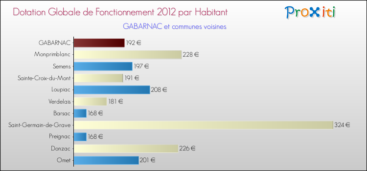 Montant des dotations globales de fonctionnement DGF par Habitant pour GABARNAC et les communes proches Comparaison des des dotations globales de fonctionnement DGF par habitant pour GABARNAC et les communes voisines