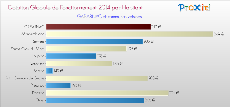Montant des dotations globales de fonctionnement DGF par Habitant pour GABARNAC et les communes proches en 2014. Comparaison des des dotations globales de fonctionnement DGF par habitant pour GABARNAC et les communes voisines en 2014.
