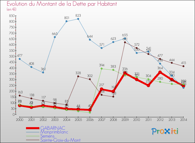 Evolution de la dette par habitant pour la commune de GABARNAC et les communes proches de 2000 à 2014 Comparaison de la dette par habitant pour GABARNAC et les communes voisines de 2000 à 2014