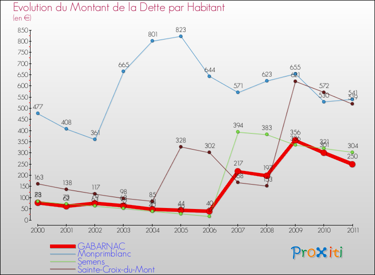 Evolution de la dette par habitant pour la commune de GABARNAC et les communes proches Comparaison de la dette par habitant pour GABARNAC et les communes voisines
