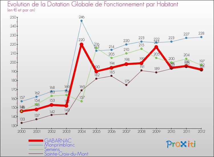 Evolution et montant de la dotation globale de fonctionnement par Habitant pour GABARNAC et les communes proches Comparaison des dotations globales de fonctionnement par habitant pour GABARNAC et les communes voisines