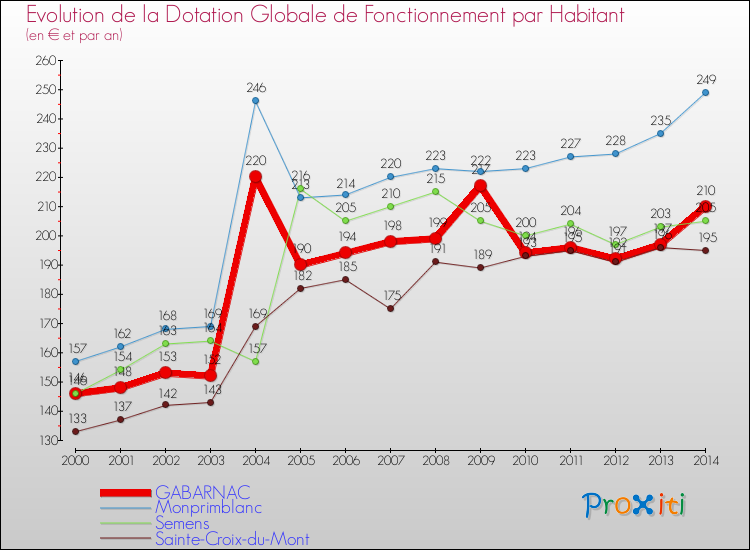 Evolution et montant de la dotation globale de fonctionnement par Habitant pour GABARNAC et les communes proches de 2000 à 2014. Comparaison des dotations globales de fonctionnement par habitant pour GABARNAC et les communes voisines de 2000 à 2014.