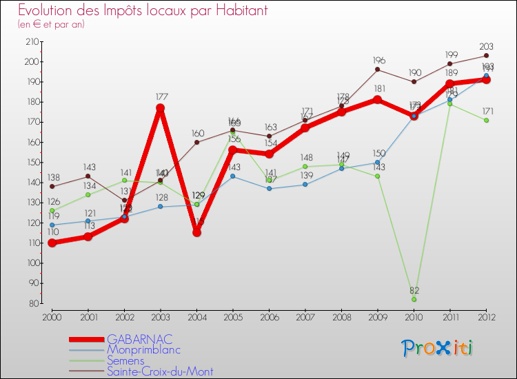 Evolution et montant des impôts locaux par Habitant pour GABARNAC et les communes proches Comparaison des impôts locaux par habitant pour GABARNAC et les communes voisines