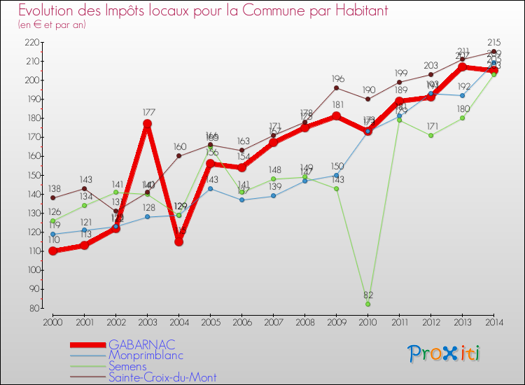 Evolution et montant des impôts locaux par Habitant pour GABARNAC et les communes proches de 2000 à 2014 Comparaison des impôts locaux par habitant pour GABARNAC et les communes voisines de 2000 à 2014
