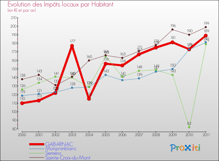 Evolution et montant des impôts locaux par Habitant pour GABARNAC et les communes proches Comparaison des impôts locaux par habitant pour GABARNAC et les communes voisines