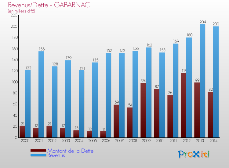 Evolution comparée de la dette et des revenus pour la commune de GABARNAC de 2000 à 2014 Comparaison de la dette et des revenus pour GABARNAC de 2000 à 2014